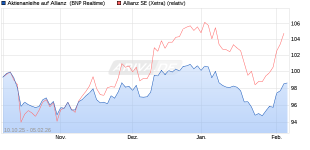 Aktienanleihe auf Allianz [BNP Paribas Emissions- u. (WKN: PK0L4Z) Chart