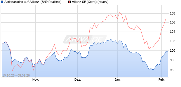 Aktienanleihe auf Allianz [BNP Paribas Emissions- u. (WKN: PK0L40) Chart