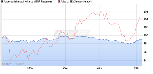 Aktienanleihe auf Allianz [BNP Paribas Emissions- u. (WKN: PK0L42) Chart