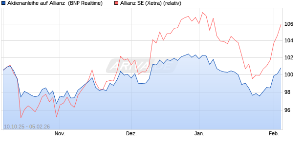 Aktienanleihe auf Allianz [BNP Paribas Emissions- u. (WKN: PK0L45) Chart