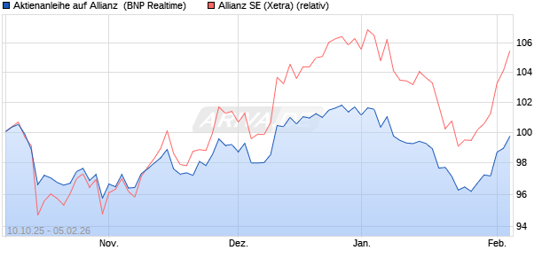 Aktienanleihe auf Allianz [BNP Paribas Emissions- u. (WKN: PK0L46) Chart