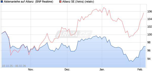 Aktienanleihe auf Allianz [BNP Paribas Emissions- u. (WKN: PK0L47) Chart