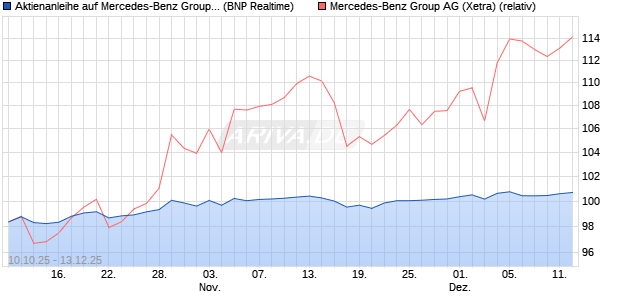Aktienanleihe auf Mercedes-Benz Group [BNP Pariba. (WKN: PK0L48) Chart
