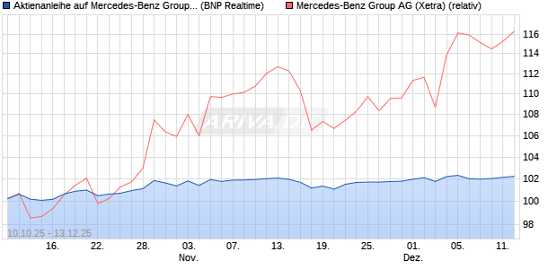 Aktienanleihe auf Mercedes-Benz Group [BNP Pariba. (WKN: PK0L49) Chart