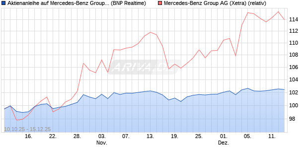 Aktienanleihe auf Mercedes-Benz Group [BNP Pariba. (WKN: PK0L5B) Chart