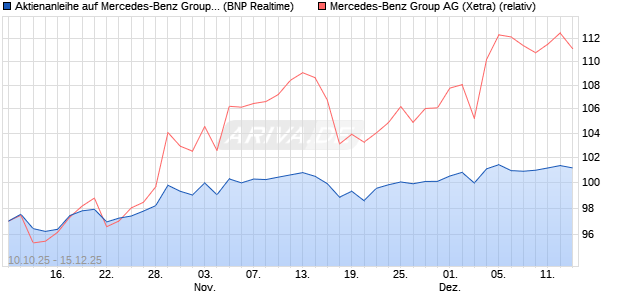 Aktienanleihe auf Mercedes-Benz Group [BNP Pariba. (WKN: PK0L5C) Chart