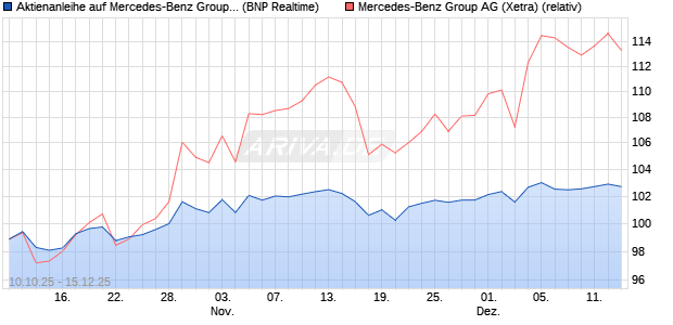 Aktienanleihe auf Mercedes-Benz Group [BNP Pariba. (WKN: PK0L5D) Chart