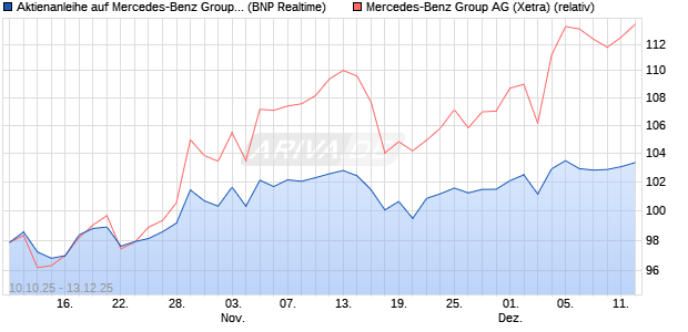 Aktienanleihe auf Mercedes-Benz Group [BNP Pariba. (WKN: PK0L5E) Chart