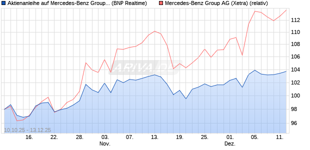 Aktienanleihe auf Mercedes-Benz Group [BNP Pariba. (WKN: PK0L5F) Chart