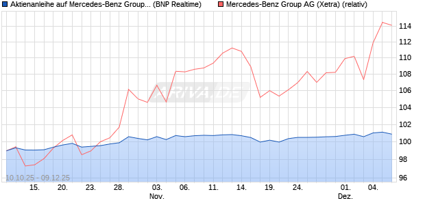 Aktienanleihe auf Mercedes-Benz Group [BNP Pariba. (WKN: PK0L5G) Chart