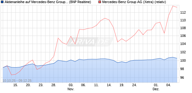 Aktienanleihe auf Mercedes-Benz Group [BNP Pariba. (WKN: PK0L5H) Chart