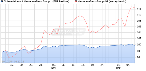 Aktienanleihe auf Mercedes-Benz Group [BNP Pariba. (WKN: PK0L5J) Chart