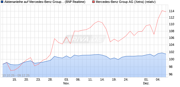 Aktienanleihe auf Mercedes-Benz Group [BNP Pariba. (WKN: PK0L5L) Chart