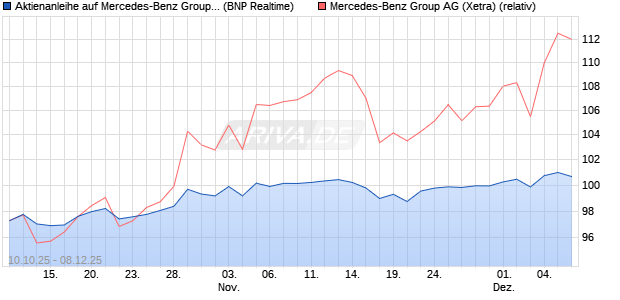 Aktienanleihe auf Mercedes-Benz Group [BNP Pariba. (WKN: PK0L5M) Chart
