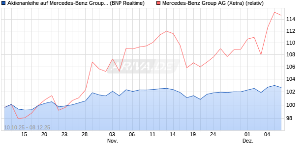 Aktienanleihe auf Mercedes-Benz Group [BNP Pariba. (WKN: PK0L5N) Chart