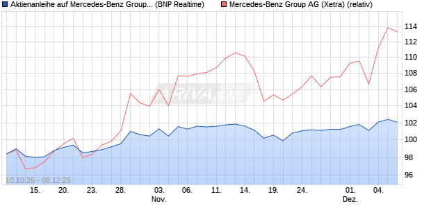 Aktienanleihe auf Mercedes-Benz Group [BNP Pariba. (WKN: PK0L5P) Chart