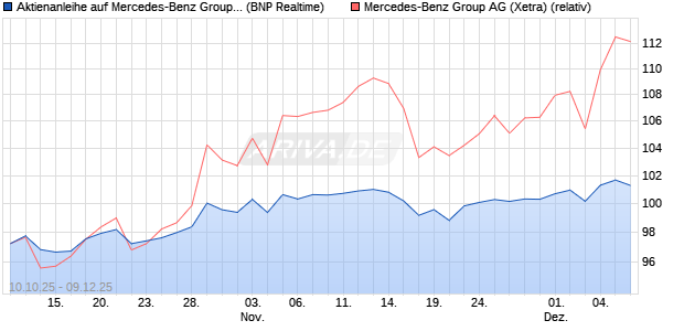 Aktienanleihe auf Mercedes-Benz Group [BNP Pariba. (WKN: PK0L5Q) Chart