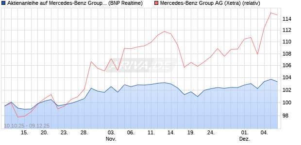 Aktienanleihe auf Mercedes-Benz Group [BNP Pariba. (WKN: PK0L5R) Chart