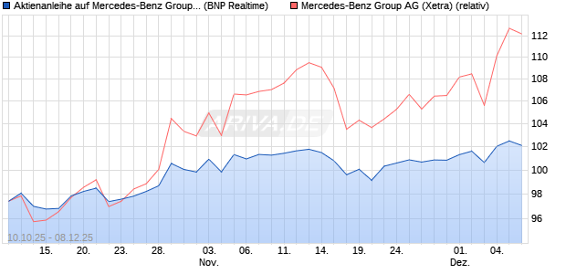 Aktienanleihe auf Mercedes-Benz Group [BNP Pariba. (WKN: PK0L5S) Chart