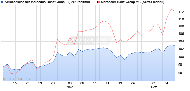 Aktienanleihe auf Mercedes-Benz Group [BNP Pariba. (WKN: PK0L5T) Chart