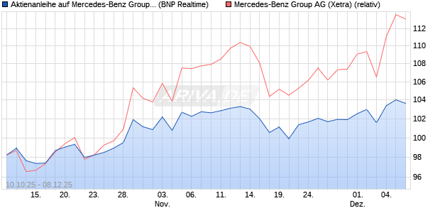 Aktienanleihe auf Mercedes-Benz Group [BNP Pariba. (WKN: PK0L5U) Chart