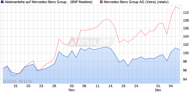 Aktienanleihe auf Mercedes-Benz Group [BNP Pariba. (WKN: PK0L5V) Chart