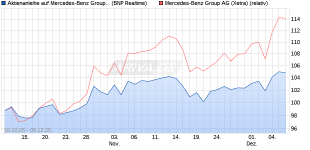 Aktienanleihe auf Mercedes-Benz Group [BNP Pariba. (WKN: PK0L5W) Chart