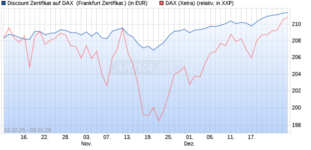Discount Zertifikat auf DAX [BNP Paribas Emissions- . (WKN: PK0LQ3) Chart