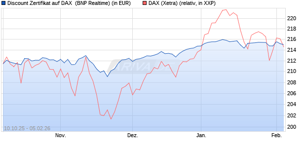 Discount Zertifikat auf DAX [BNP Paribas Emissions- . (WKN: PK0LQ7) Chart