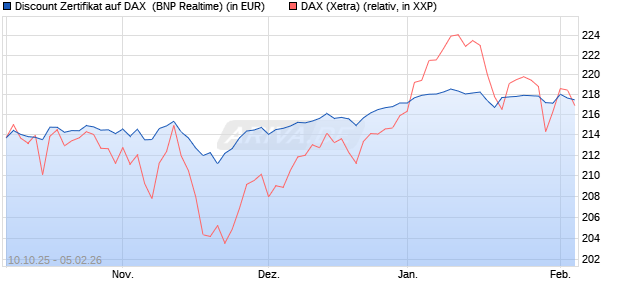 Discount Zertifikat auf DAX [BNP Paribas Emissions- . (WKN: PK0LQ8) Chart
