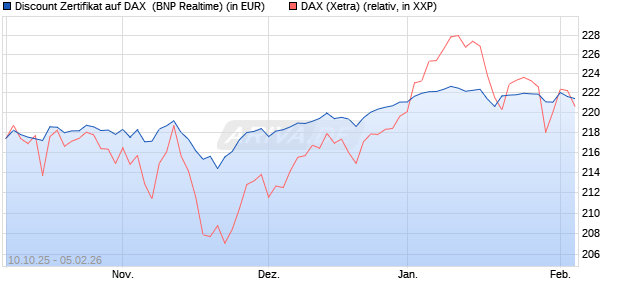 Discount Zertifikat auf DAX [BNP Paribas Emissions- . (WKN: PK0LRA) Chart