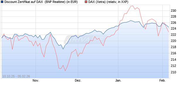 Discount Zertifikat auf DAX [BNP Paribas Emissions- . (WKN: PK0LRC) Chart