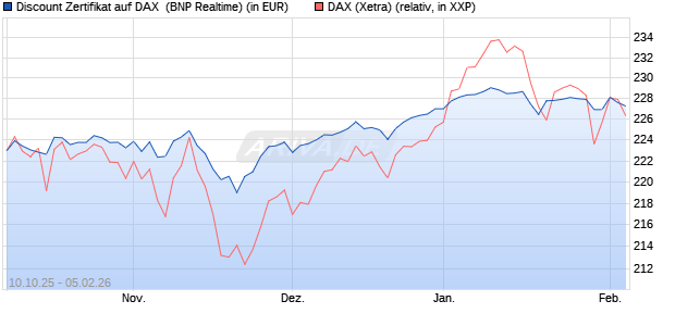 Discount Zertifikat auf DAX [BNP Paribas Emissions- . (WKN: PK0LRD) Chart