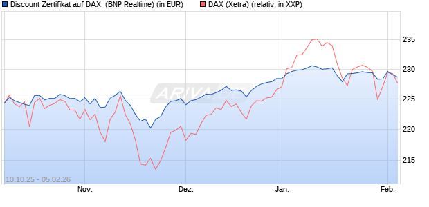 Discount Zertifikat auf DAX [BNP Paribas Emissions- . (WKN: PK0LRE) Chart