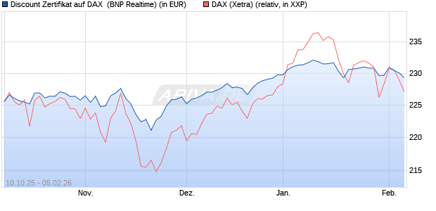 Discount Zertifikat auf DAX [BNP Paribas Emissions- . (WKN: PK0LRF) Chart