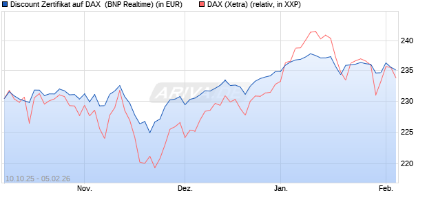 Discount Zertifikat auf DAX [BNP Paribas Emissions- . (WKN: PK0LRJ) Chart