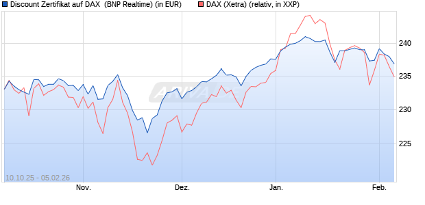 Discount Zertifikat auf DAX [BNP Paribas Emissions- . (WKN: PK0LRL) Chart