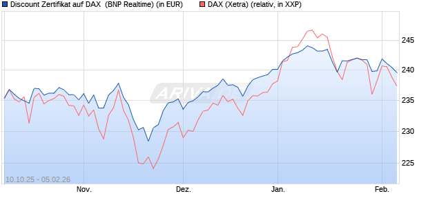 Discount Zertifikat auf DAX [BNP Paribas Emissions- . (WKN: PK0LRN) Chart