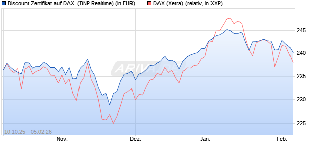 Discount Zertifikat auf DAX [BNP Paribas Emissions- . (WKN: PK0LRP) Chart