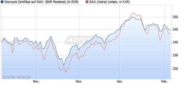 Discount Zertifikat auf DAX [BNP Paribas Emissions- . (WKN: PK0LRT) Chart