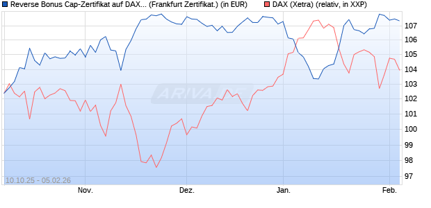 Reverse Bonus Cap-Zertifikat auf DAX [Vontobel] (WKN: VH5ZW1) Chart