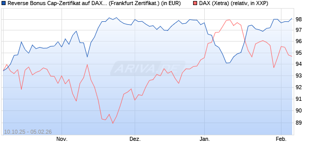 Reverse Bonus Cap-Zertifikat auf DAX [Vontobel] (WKN: VH5ZWW) Chart