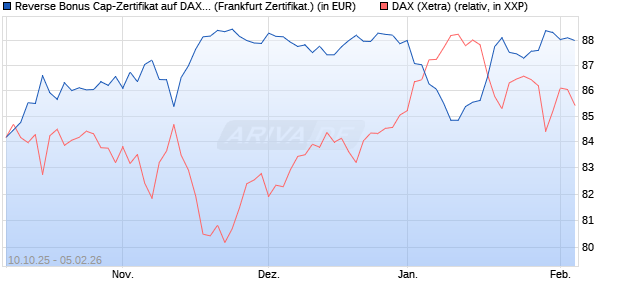 Reverse Bonus Cap-Zertifikat auf DAX [Vontobel] (WKN: VH5ZWR) Chart