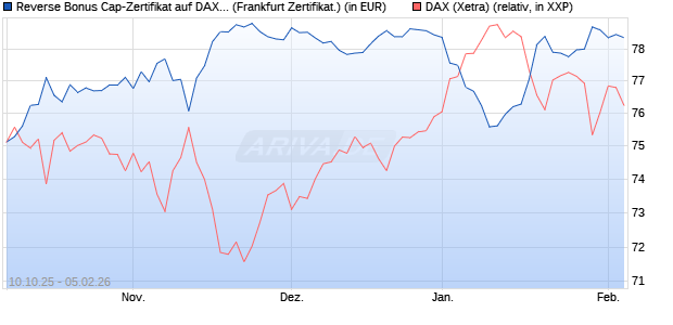 Reverse Bonus Cap-Zertifikat auf DAX [Vontobel] (WKN: VH5ZWS) Chart