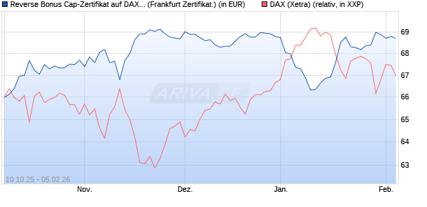 Reverse Bonus Cap-Zertifikat auf DAX [Vontobel] (WKN: VH5ZWV) Chart