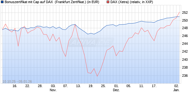 Bonuszertifikat mit Cap auf DAX [DZ BANK AG] (WKN: DU37U8) Chart