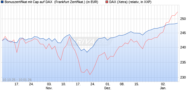 Bonuszertifikat mit Cap auf DAX [DZ BANK AG] (WKN: DU37VD) Chart
