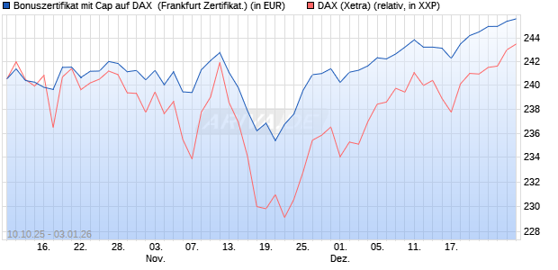 Bonuszertifikat mit Cap auf DAX [DZ BANK AG] (WKN: DU37VH) Chart