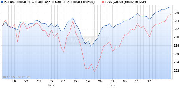 Bonuszertifikat mit Cap auf DAX [DZ BANK AG] (WKN: DU37VQ) Chart