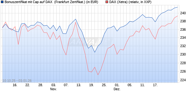 Bonuszertifikat mit Cap auf DAX [DZ BANK AG] (WKN: DU37VS) Chart